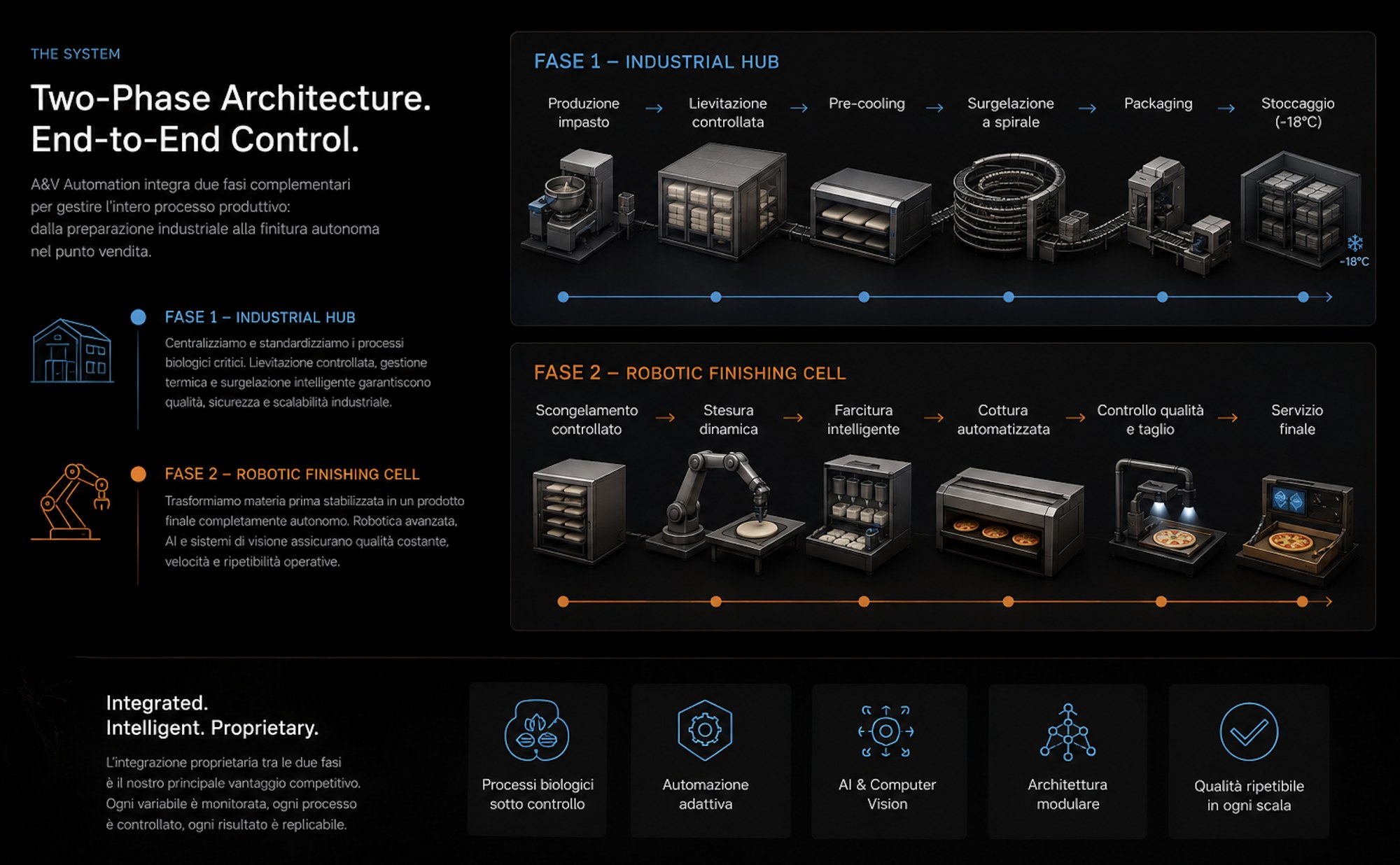 Progetto schematico A&V Automation